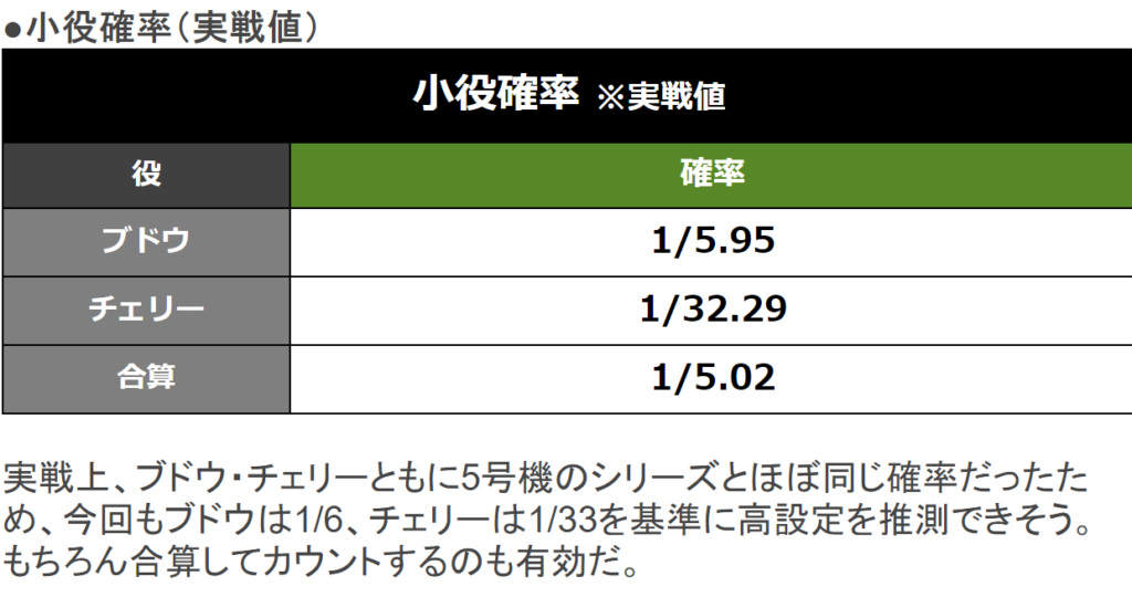 6号機アイムジャグラー 推定設定6のぶどう チェリー確率 実践値 スロリスクタイム